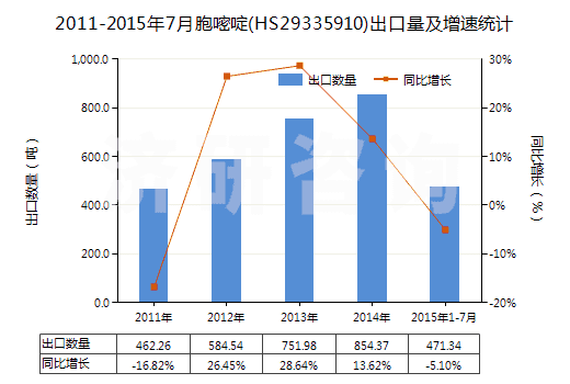 2011-2015年7月胞嘧啶(HS29335910)出口量及增速統(tǒng)計(jì)